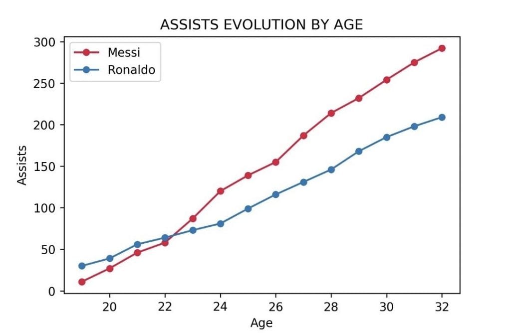 Leo Messi Cristiano Ronaldo assists evolution by age playmaking