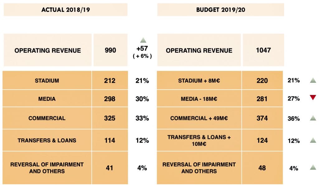 FC Barcelona budget revenue books