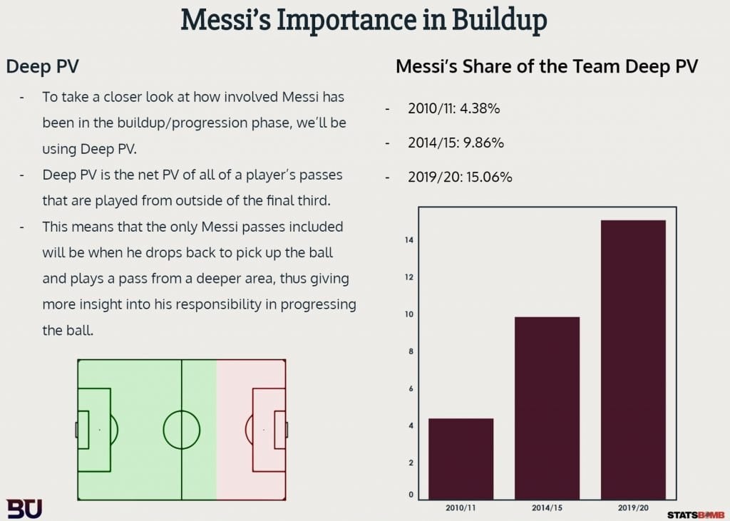 messi importance