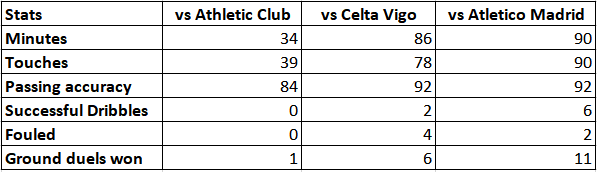 Riqui Puig stats over the three games.